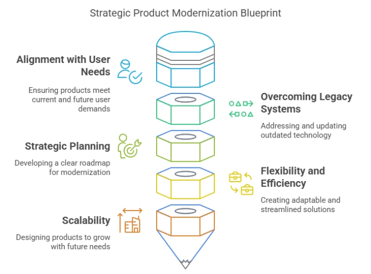Product Modernization