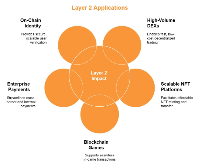 how Layer 2 is already driving real-world impact: