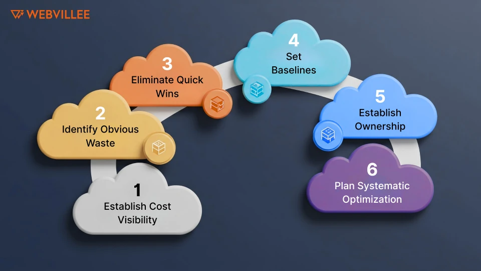 What Are the First Steps in Cloud Cost Optimization