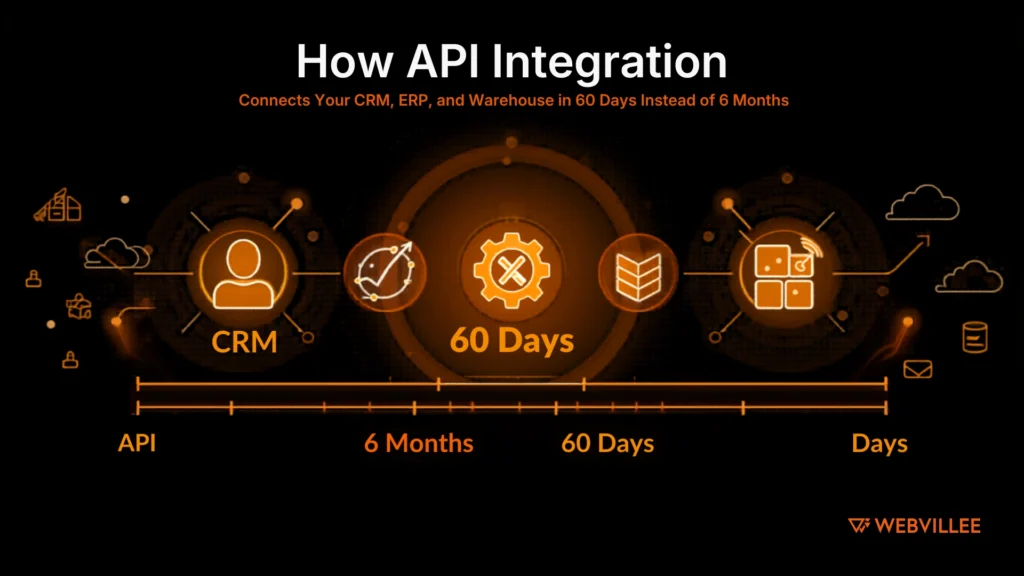How API Integration Connects Your CRM, ERP, and Warehouse in 60 Days Instead of 6 Months